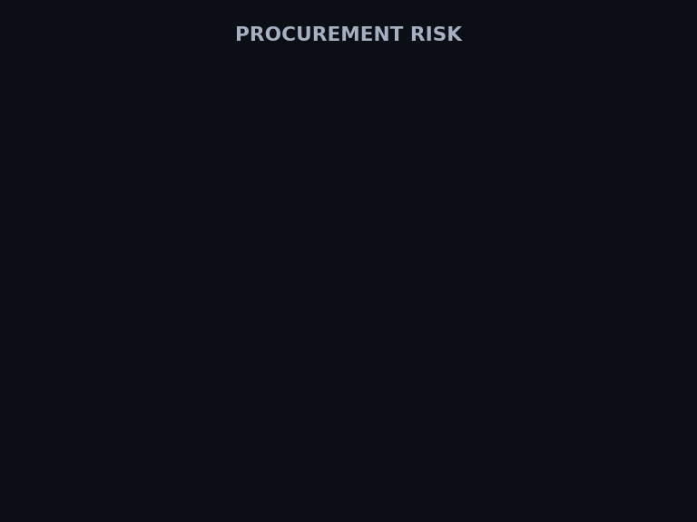 The five whys of the supply-chain-risk label